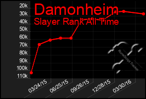 Total Graph of Damonheim