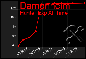 Total Graph of Damonheim
