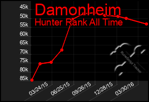 Total Graph of Damonheim