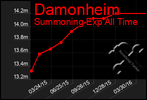 Total Graph of Damonheim