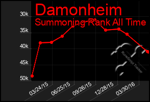 Total Graph of Damonheim