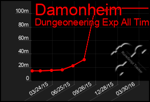 Total Graph of Damonheim