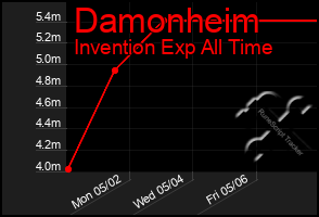 Total Graph of Damonheim