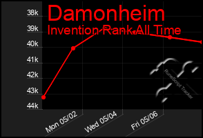 Total Graph of Damonheim