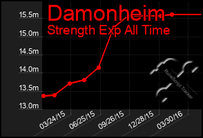 Total Graph of Damonheim