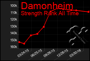 Total Graph of Damonheim
