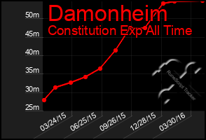 Total Graph of Damonheim