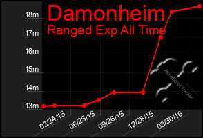 Total Graph of Damonheim