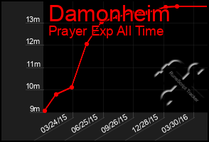 Total Graph of Damonheim