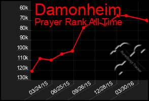 Total Graph of Damonheim
