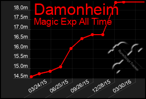 Total Graph of Damonheim