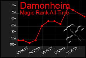 Total Graph of Damonheim