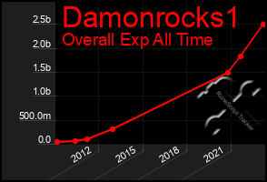 Total Graph of Damonrocks1