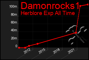 Total Graph of Damonrocks1