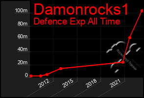 Total Graph of Damonrocks1