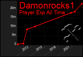 Total Graph of Damonrocks1