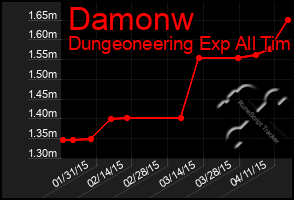 Total Graph of Damonw
