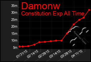 Total Graph of Damonw