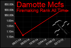 Total Graph of Damotte Mcfs