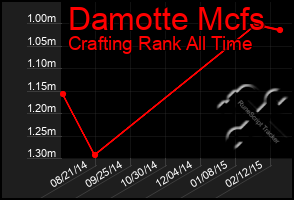 Total Graph of Damotte Mcfs