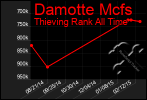 Total Graph of Damotte Mcfs