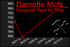 Total Graph of Damotte Mcfs