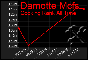 Total Graph of Damotte Mcfs
