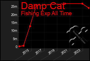 Total Graph of Damp Cat