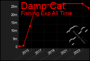 Total Graph of Damp Cat