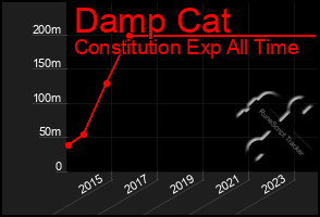 Total Graph of Damp Cat