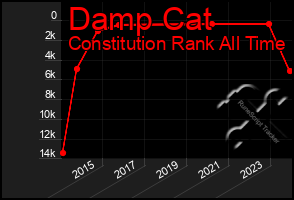 Total Graph of Damp Cat