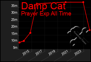 Total Graph of Damp Cat