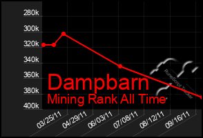 Total Graph of Dampbarn
