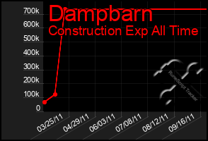 Total Graph of Dampbarn