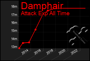 Total Graph of Damphair