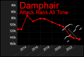 Total Graph of Damphair