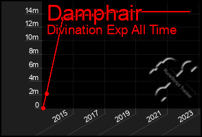 Total Graph of Damphair