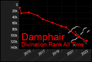 Total Graph of Damphair