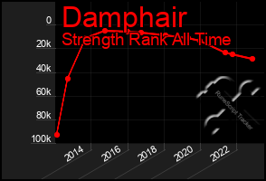 Total Graph of Damphair