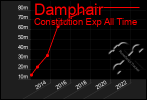 Total Graph of Damphair