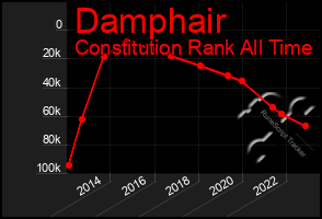 Total Graph of Damphair