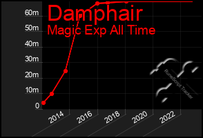 Total Graph of Damphair