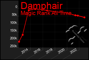 Total Graph of Damphair