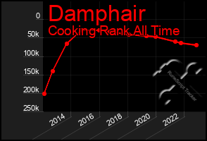 Total Graph of Damphair