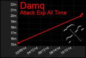 Total Graph of Damq