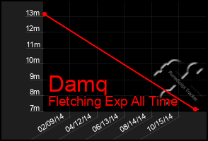 Total Graph of Damq