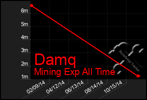 Total Graph of Damq