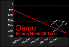Total Graph of Damq