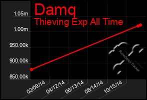 Total Graph of Damq