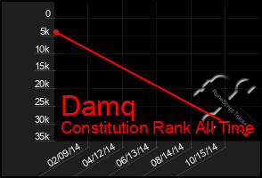 Total Graph of Damq